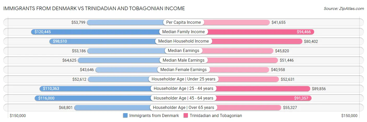 Immigrants from Denmark vs Trinidadian and Tobagonian Income