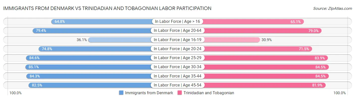 Immigrants from Denmark vs Trinidadian and Tobagonian Labor Participation