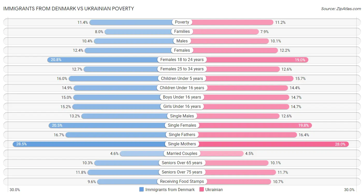 Immigrants from Denmark vs Ukrainian Poverty