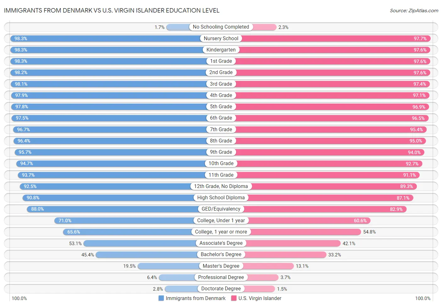 Immigrants from Denmark vs U.S. Virgin Islander Education Level
