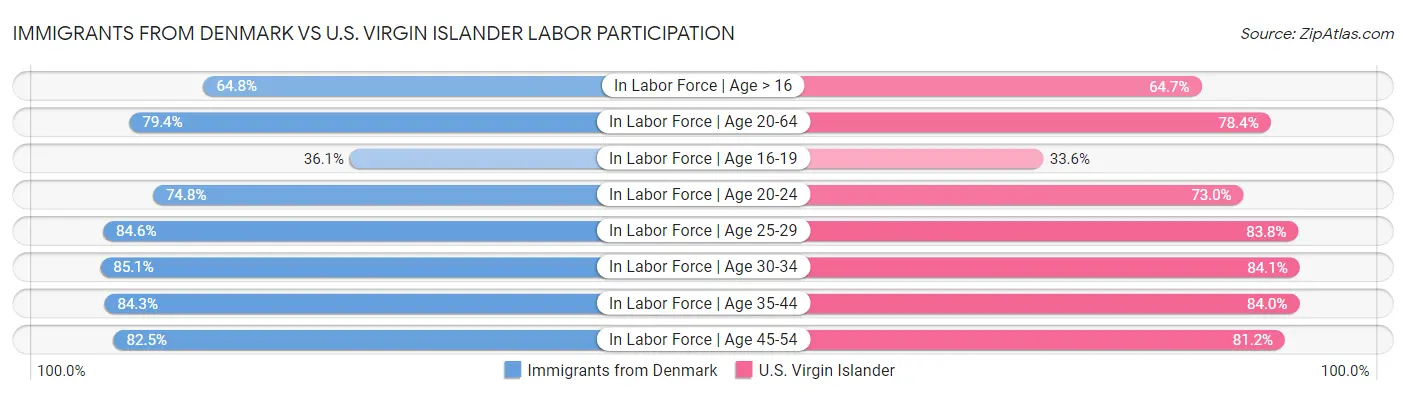 Immigrants from Denmark vs U.S. Virgin Islander Labor Participation