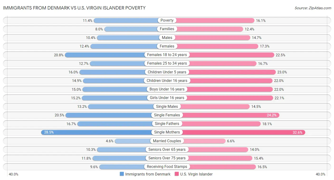 Immigrants from Denmark vs U.S. Virgin Islander Poverty