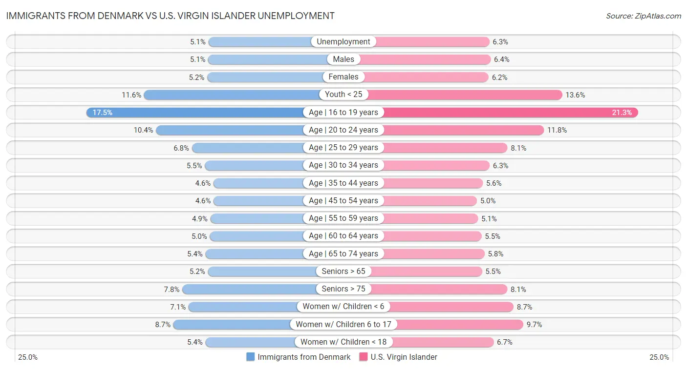 Immigrants from Denmark vs U.S. Virgin Islander Unemployment