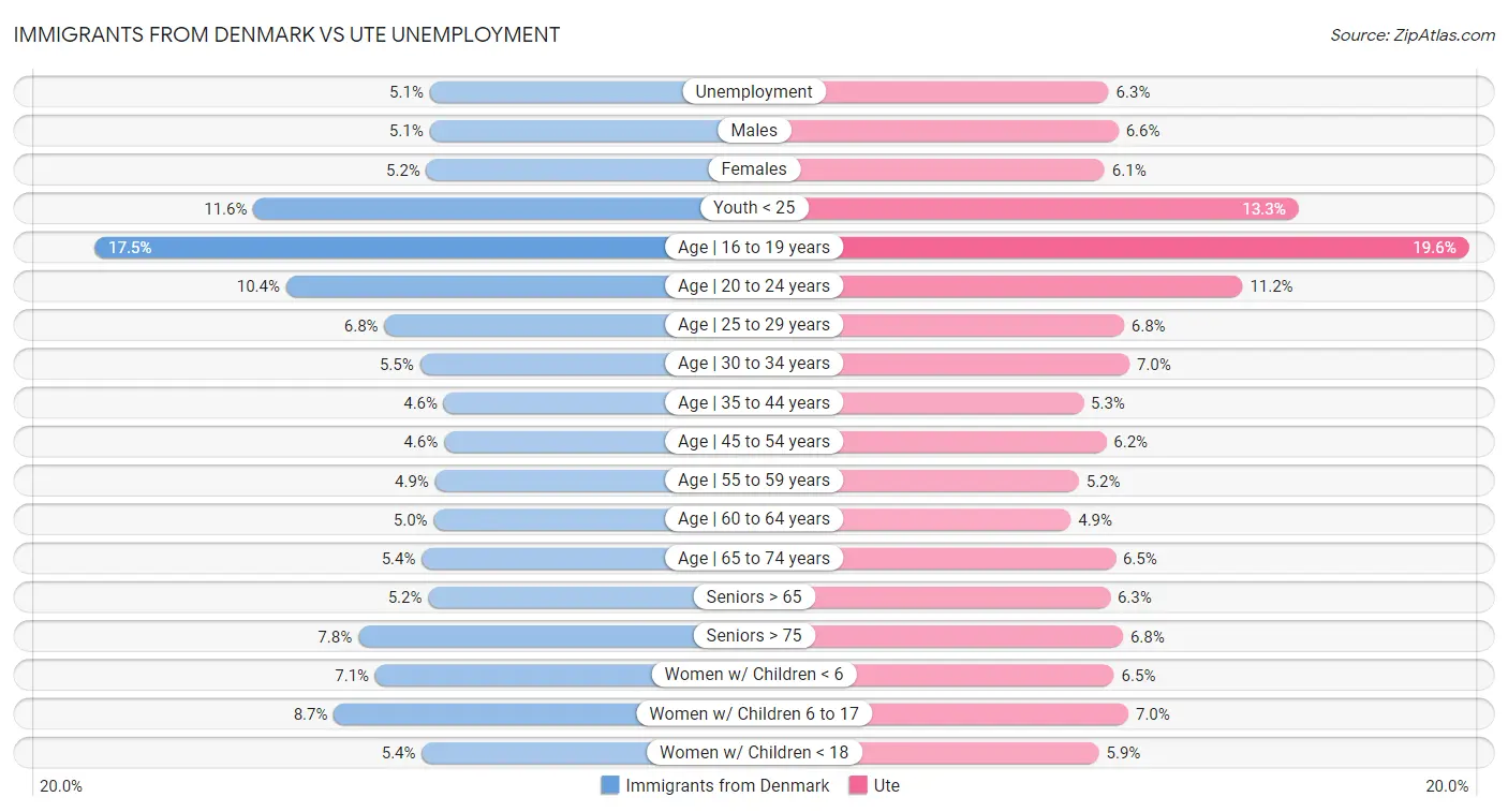 Immigrants from Denmark vs Ute Unemployment