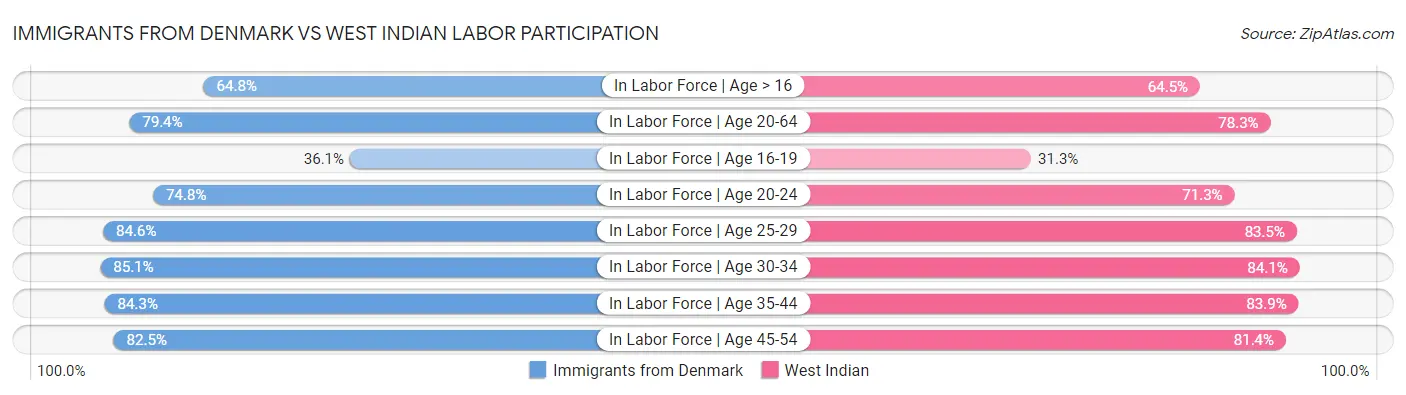 Immigrants from Denmark vs West Indian Labor Participation