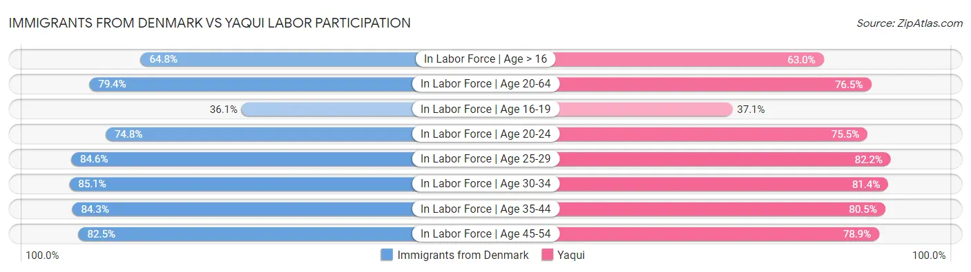Immigrants from Denmark vs Yaqui Labor Participation