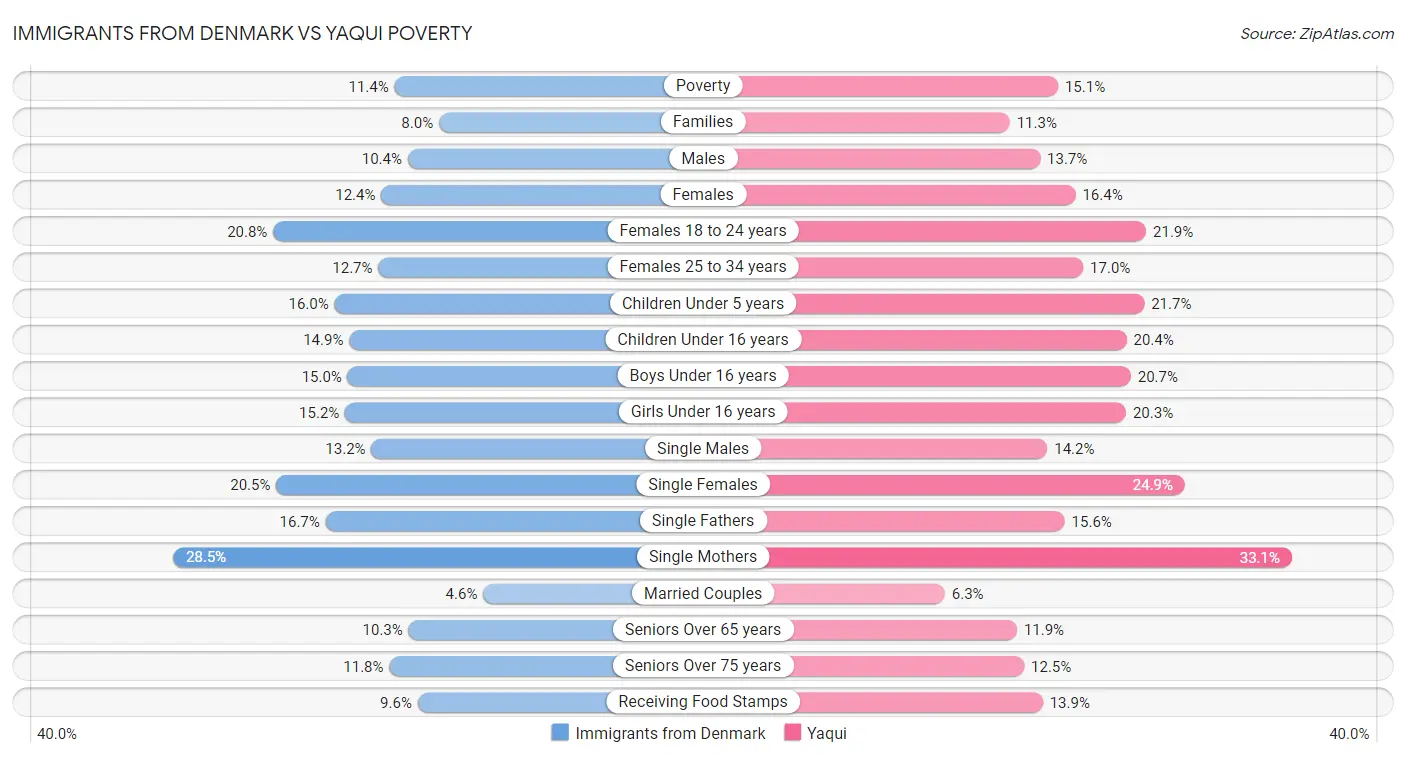 Immigrants from Denmark vs Yaqui Poverty