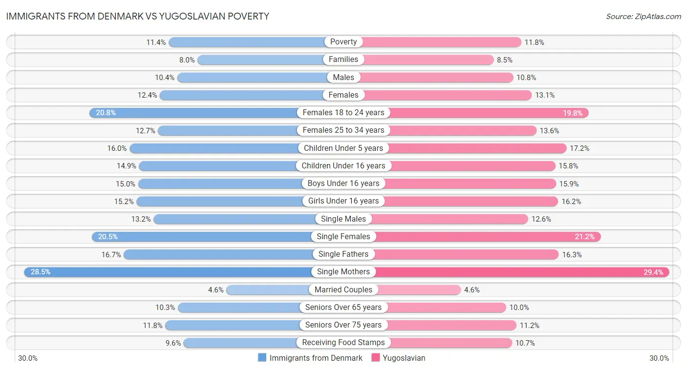 Immigrants from Denmark vs Yugoslavian Poverty