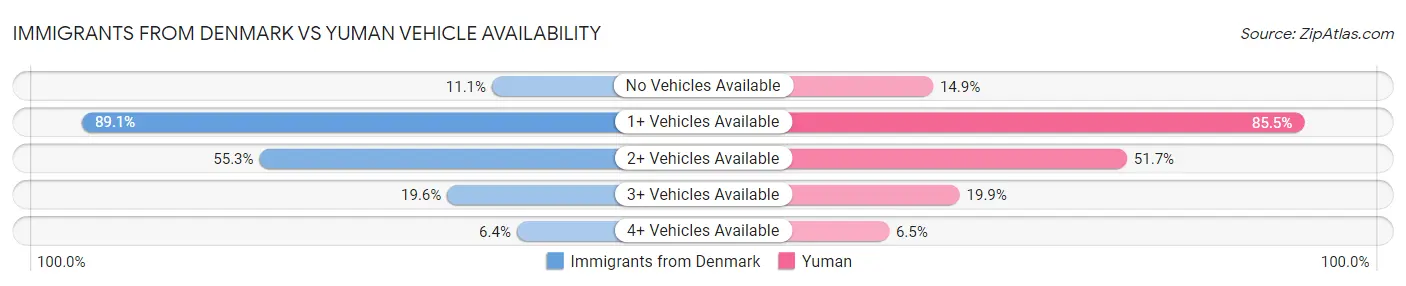 Immigrants from Denmark vs Yuman Vehicle Availability