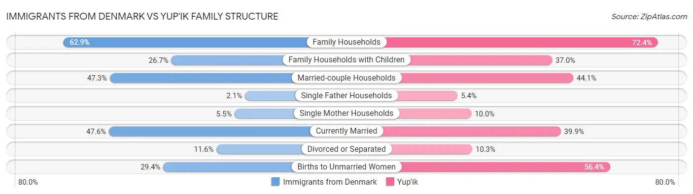 Immigrants from Denmark vs Yup'ik Family Structure