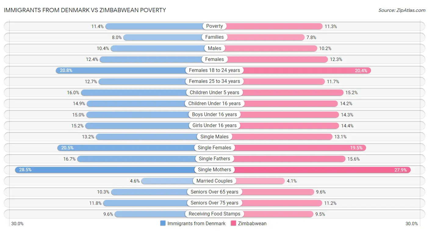 Immigrants from Denmark vs Zimbabwean Poverty
