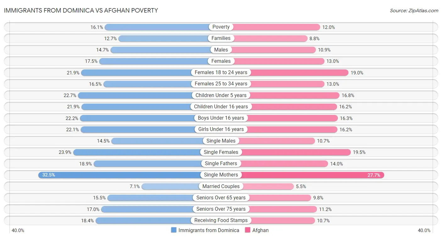 Immigrants from Dominica vs Afghan Poverty