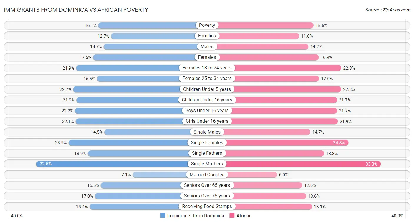 Immigrants from Dominica vs African Poverty