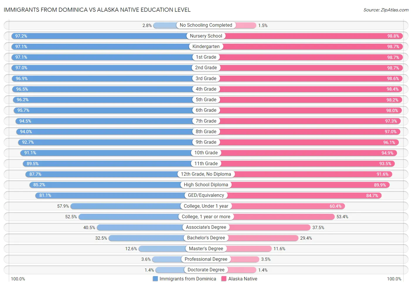 Immigrants from Dominica vs Alaska Native Education Level