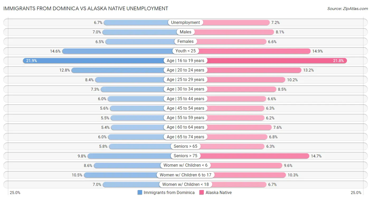 Immigrants from Dominica vs Alaska Native Unemployment