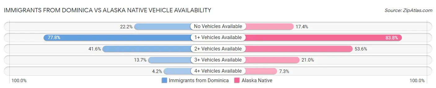 Immigrants from Dominica vs Alaska Native Vehicle Availability