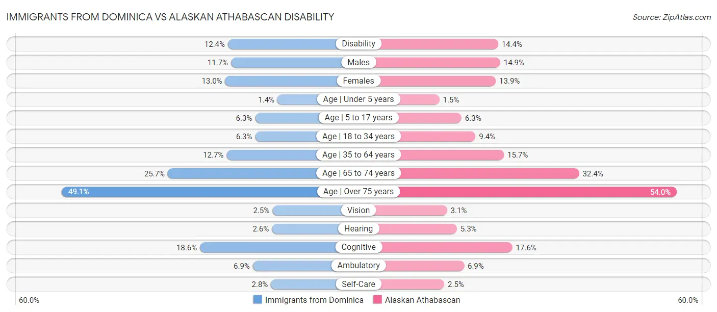 Immigrants from Dominica vs Alaskan Athabascan Disability