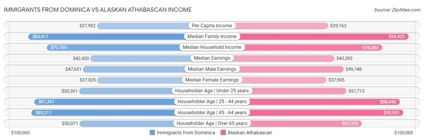 Immigrants from Dominica vs Alaskan Athabascan Income
