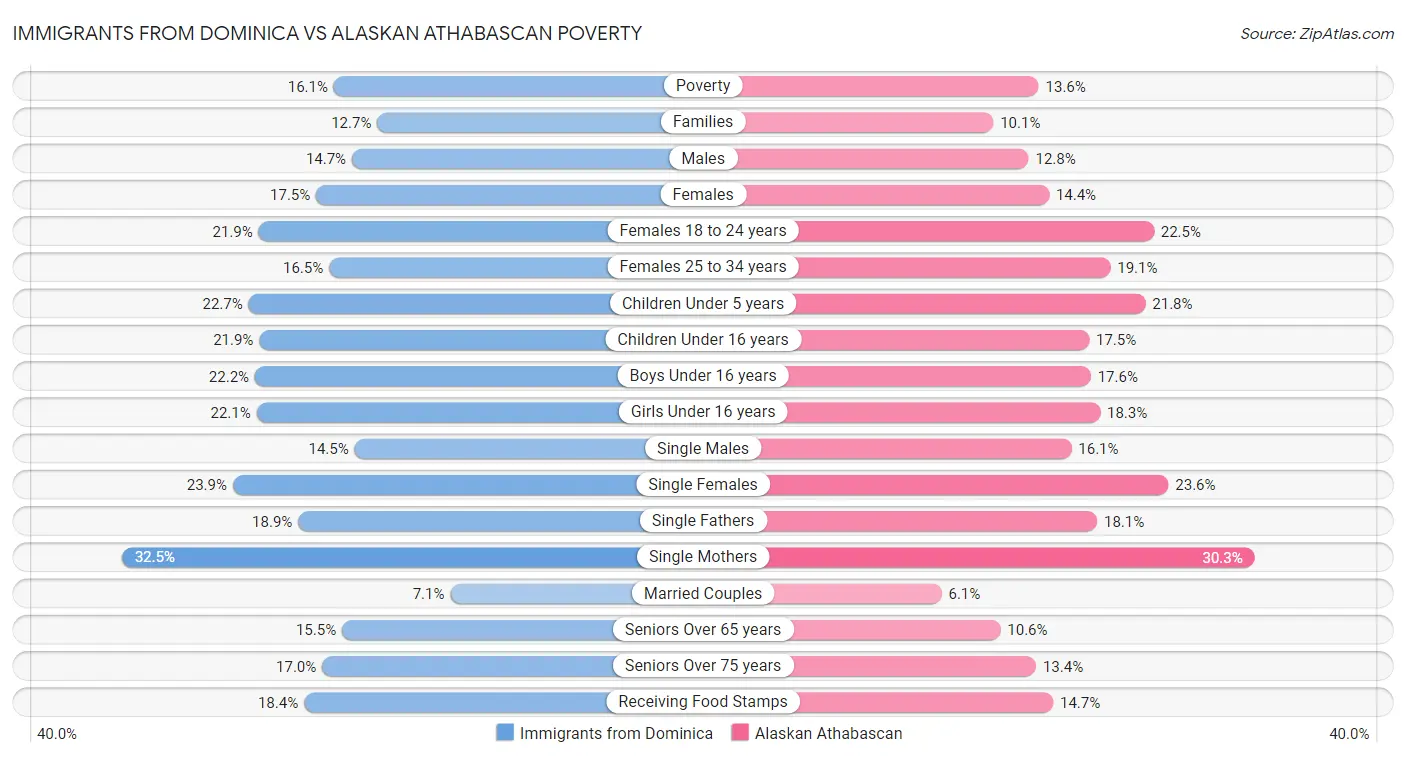 Immigrants from Dominica vs Alaskan Athabascan Poverty