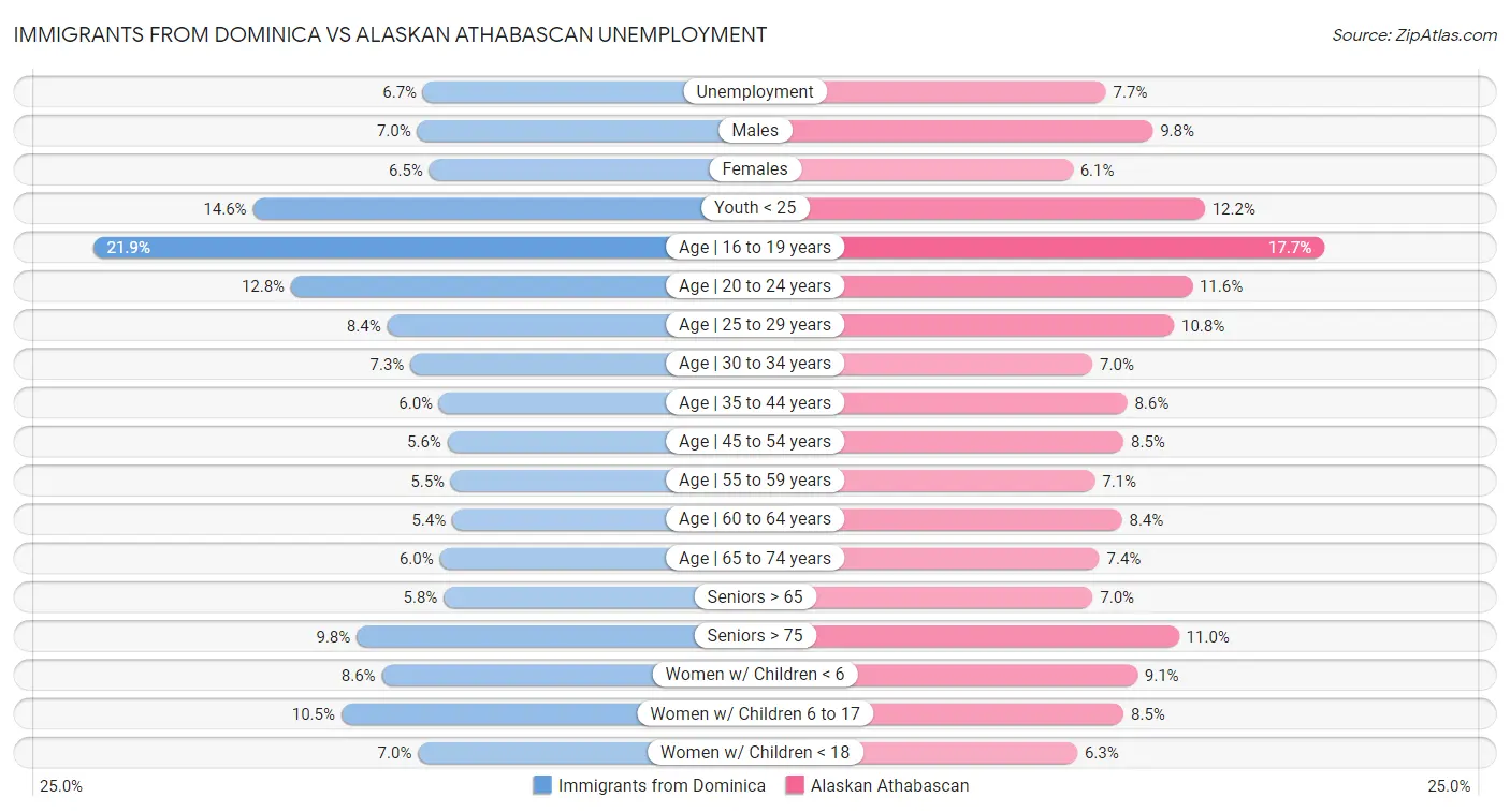 Immigrants from Dominica vs Alaskan Athabascan Unemployment