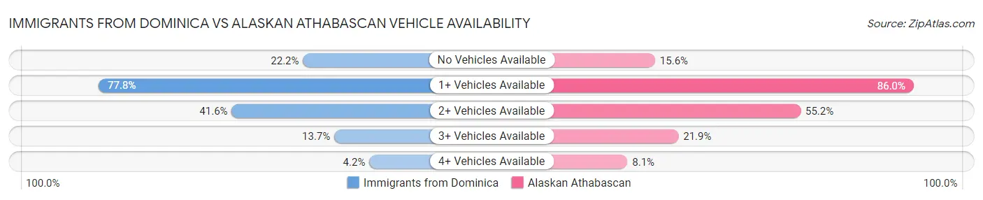 Immigrants from Dominica vs Alaskan Athabascan Vehicle Availability