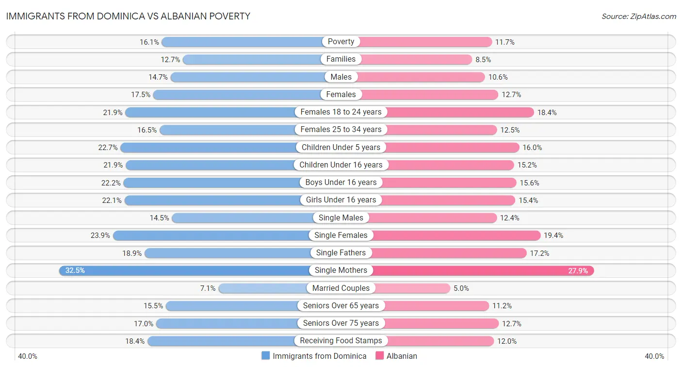 Immigrants from Dominica vs Albanian Poverty