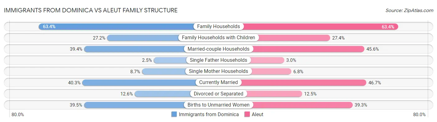 Immigrants from Dominica vs Aleut Family Structure