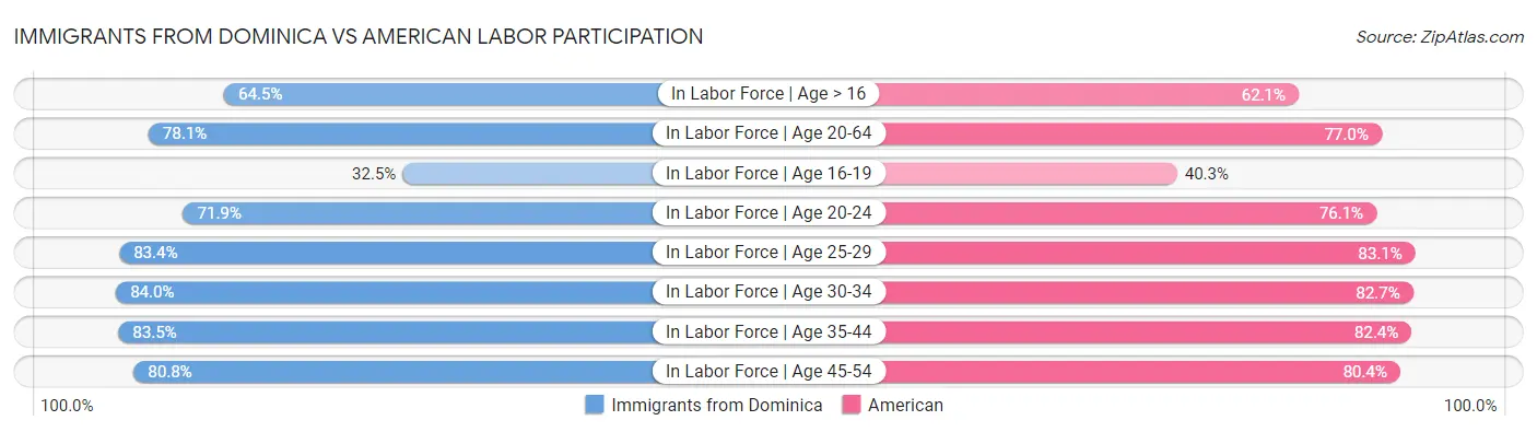 Immigrants from Dominica vs American Labor Participation