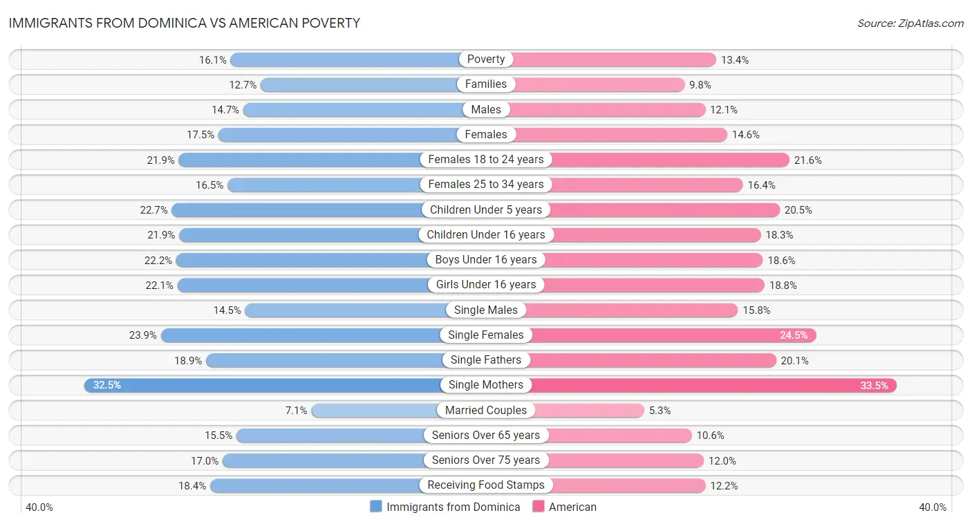 Immigrants from Dominica vs American Poverty