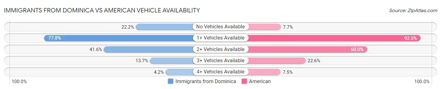 Immigrants from Dominica vs American Vehicle Availability