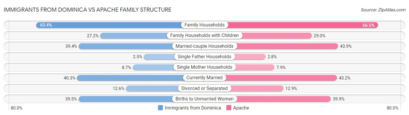 Immigrants from Dominica vs Apache Family Structure
