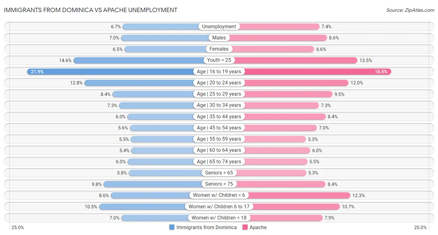 Immigrants from Dominica vs Apache Unemployment