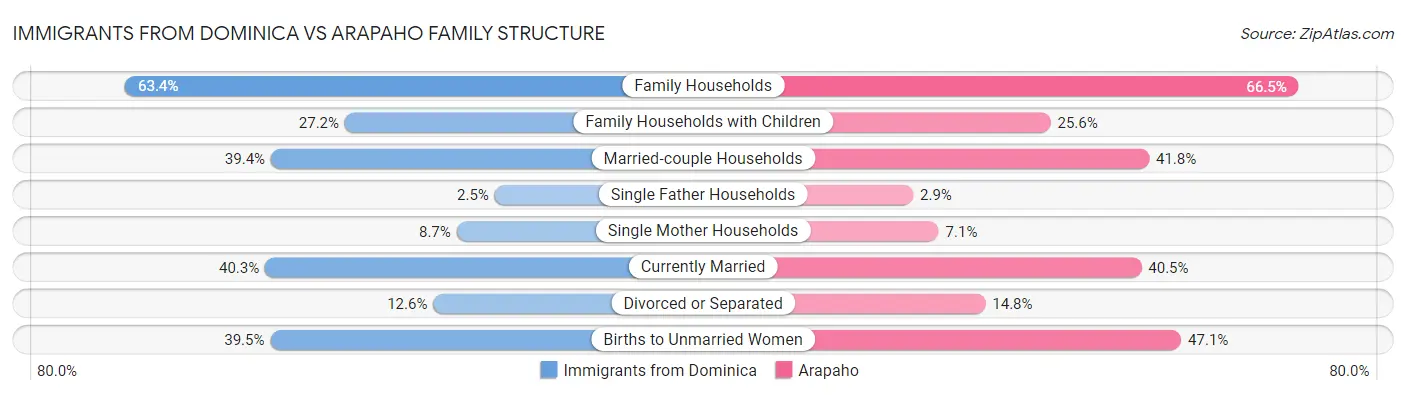 Immigrants from Dominica vs Arapaho Family Structure