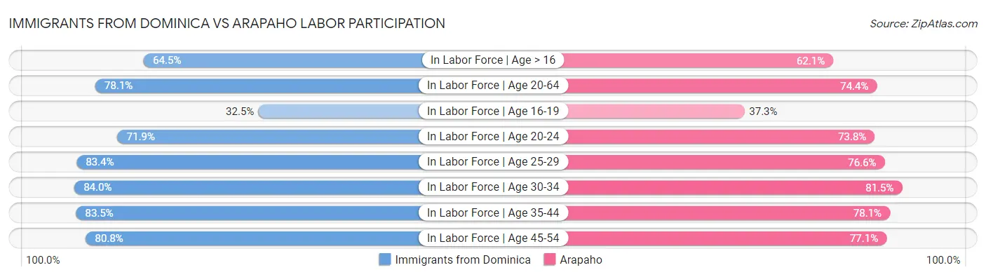 Immigrants from Dominica vs Arapaho Labor Participation