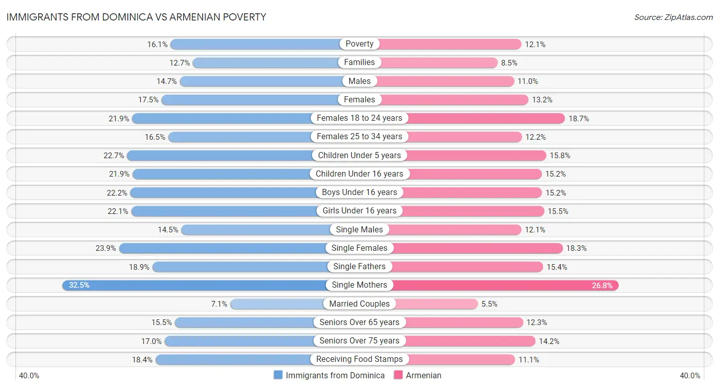 Immigrants from Dominica vs Armenian Poverty