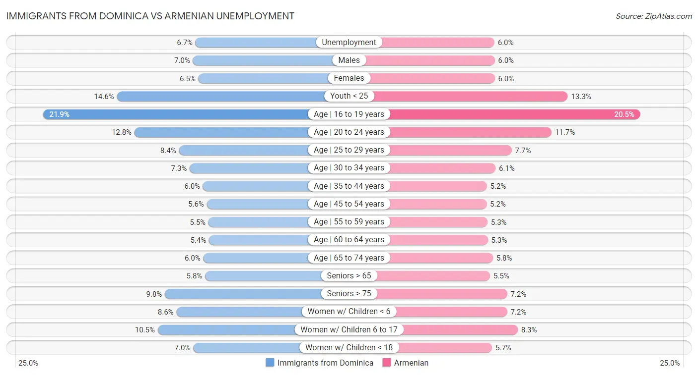 Immigrants from Dominica vs Armenian Unemployment