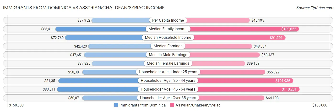Immigrants from Dominica vs Assyrian/Chaldean/Syriac Income