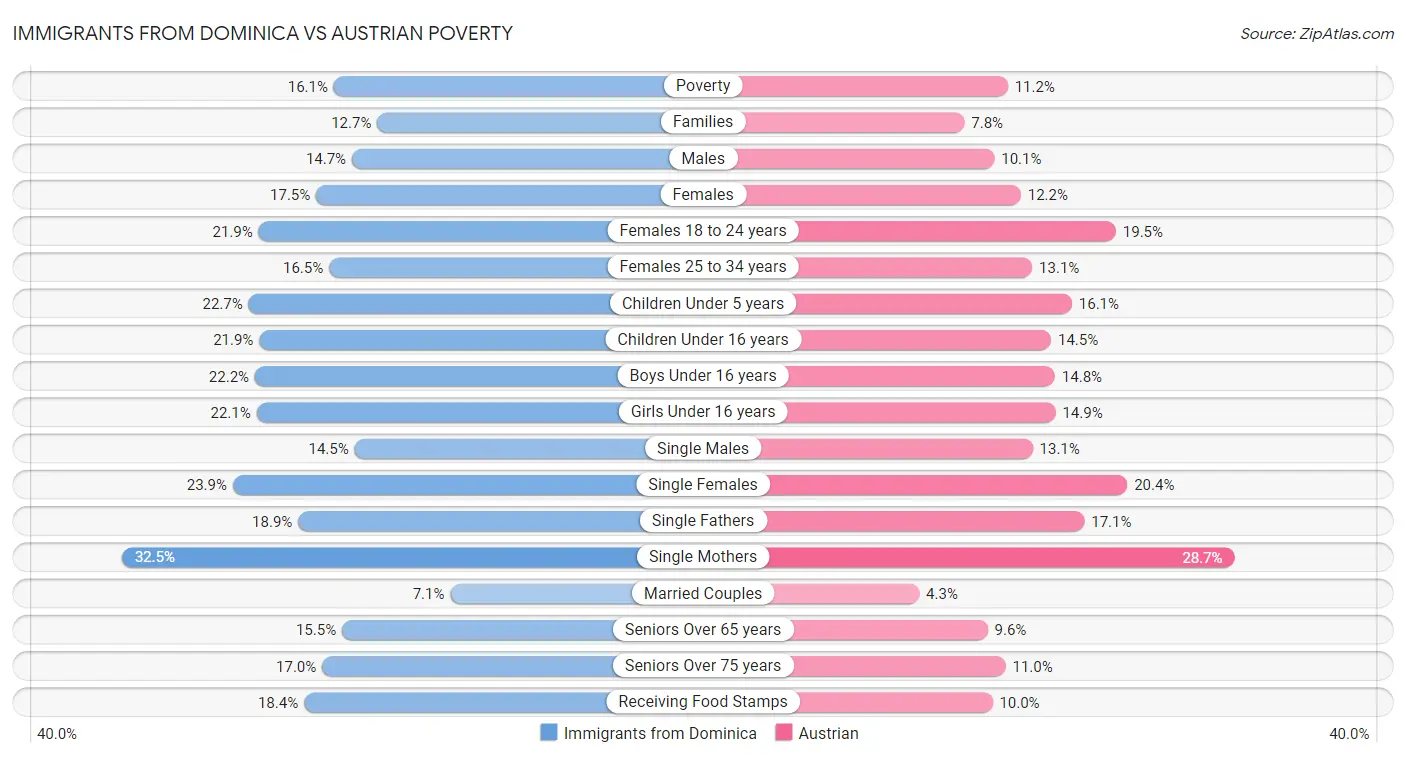 Immigrants from Dominica vs Austrian Poverty