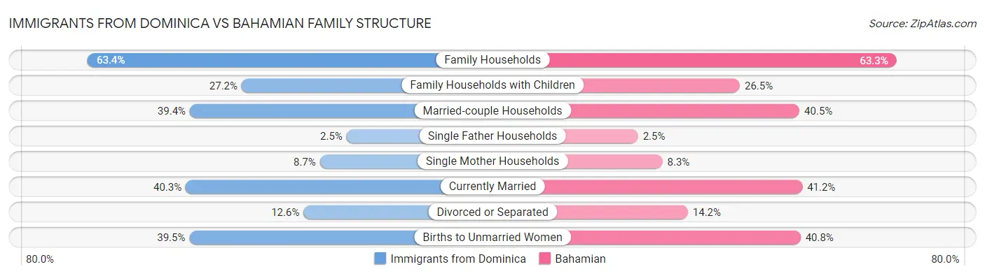 Immigrants from Dominica vs Bahamian Family Structure