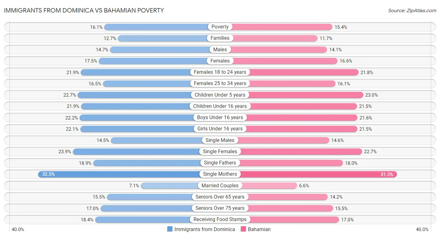 Immigrants from Dominica vs Bahamian Poverty