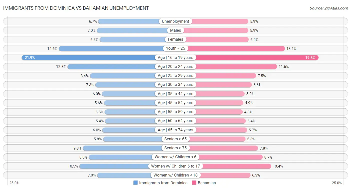 Immigrants from Dominica vs Bahamian Unemployment