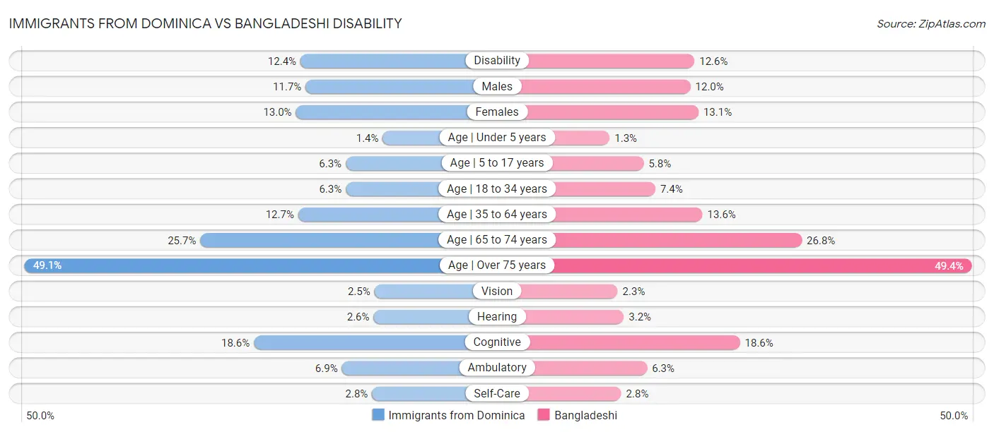 Immigrants from Dominica vs Bangladeshi Disability
