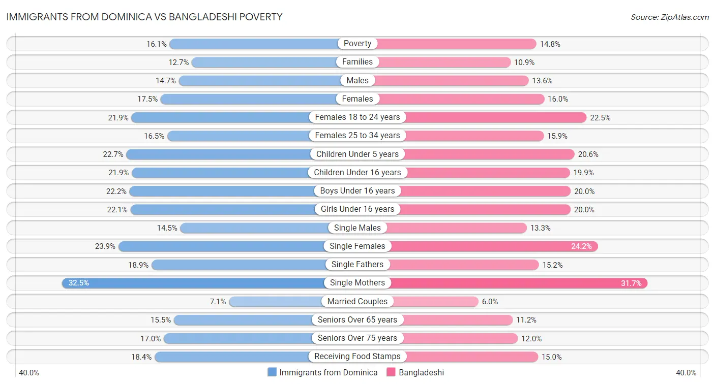 Immigrants from Dominica vs Bangladeshi Poverty