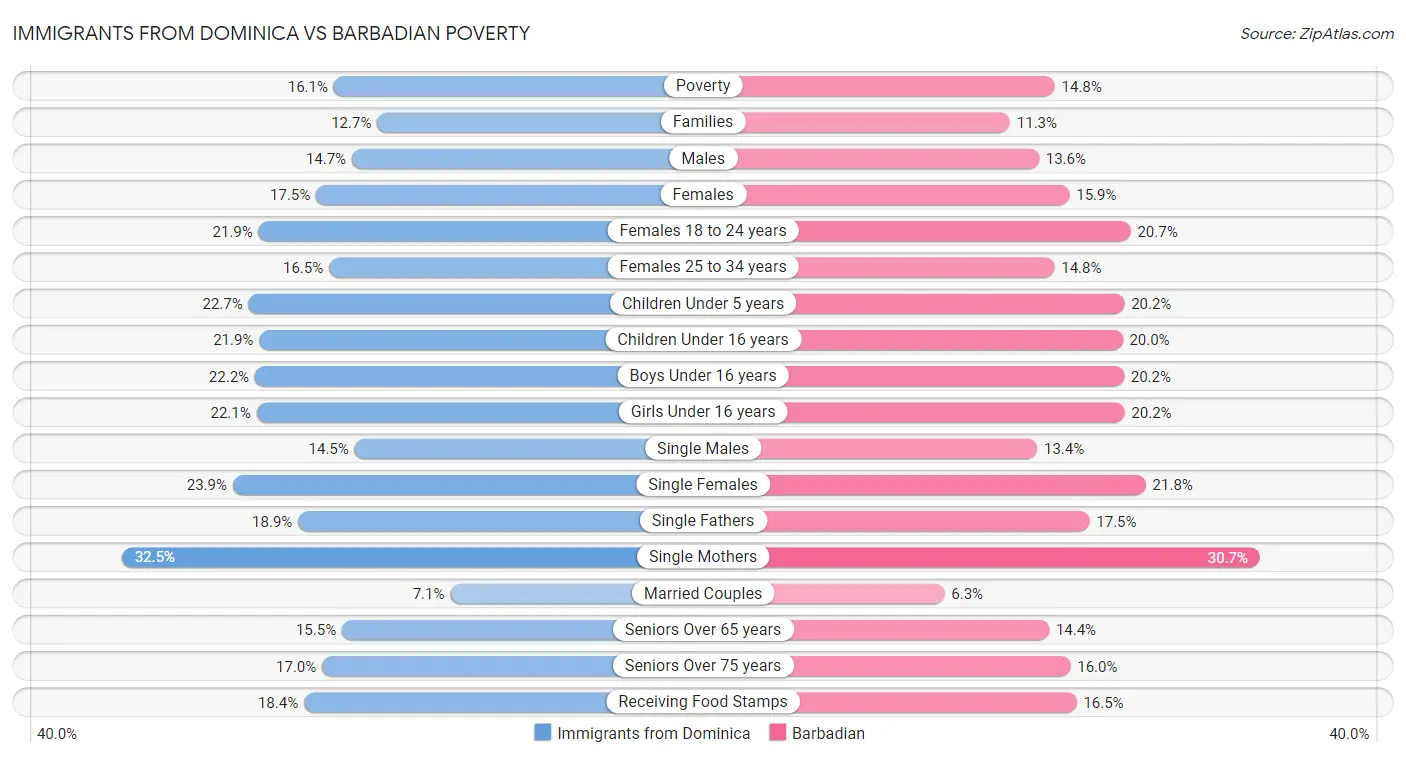 Immigrants from Dominica vs Barbadian Poverty