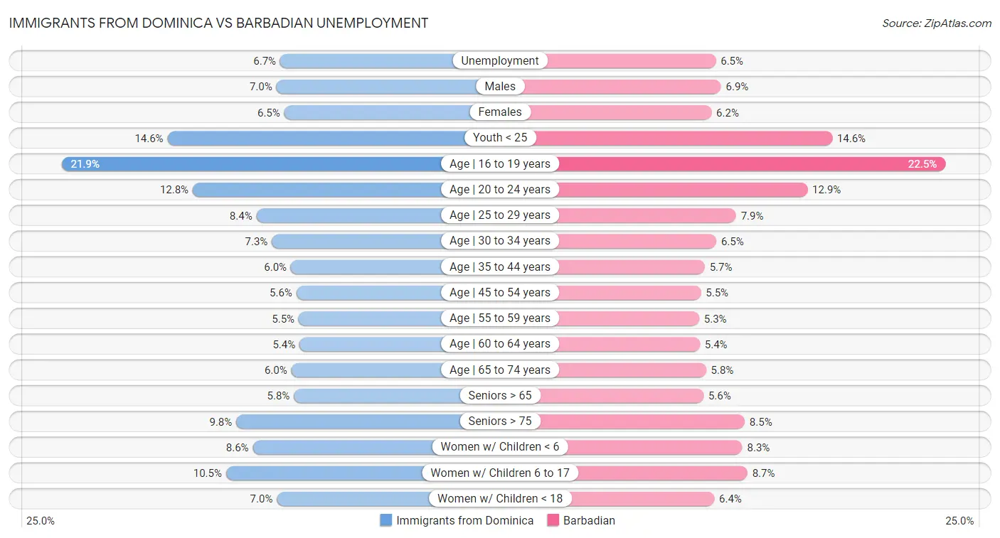Immigrants from Dominica vs Barbadian Unemployment