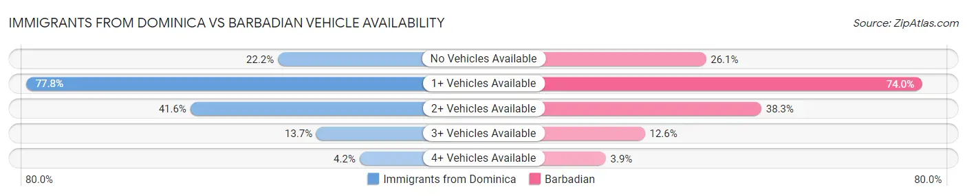 Immigrants from Dominica vs Barbadian Vehicle Availability