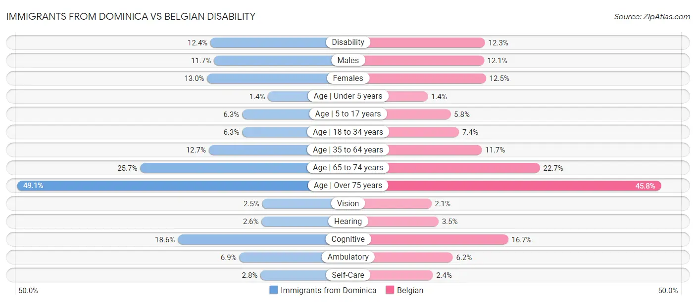 Immigrants from Dominica vs Belgian Disability