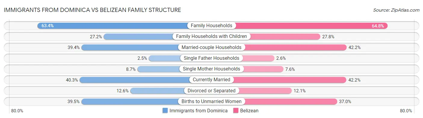 Immigrants from Dominica vs Belizean Family Structure