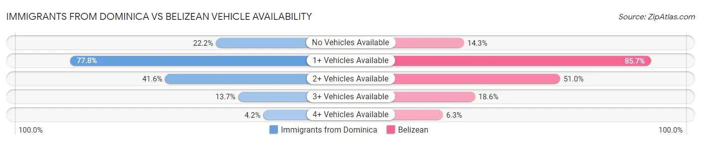 Immigrants from Dominica vs Belizean Vehicle Availability