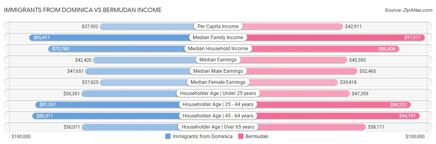 Immigrants from Dominica vs Bermudan Income